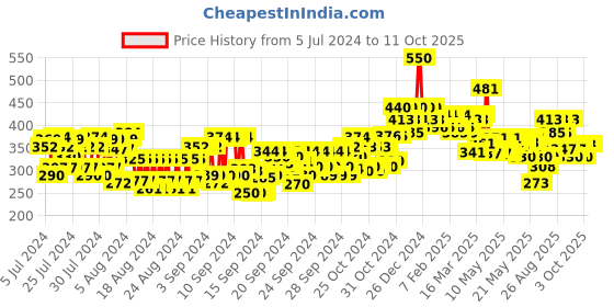 ajio.com beardo De-Tan 2-In-1 Toning Serum beardo Price History Graph from 5 Jul 2024 to 11 Oct 2025