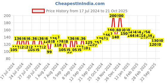 ajio.com beardo De-Tan Face Scrub beardo Price History Graph from 17 Jul 2024 to 21 Oct 2025