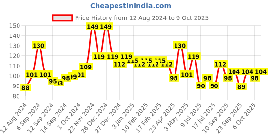 ajio.com beardo De-Tan Facewash beardo Price History Graph from 12 Aug 2024 to 9 Oct 2025