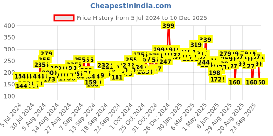 ajio.com beardo De-Tan Peel Off Face Mask Gel beardo Price History Graph from 5 Jul 2024 to 10 Dec 2025