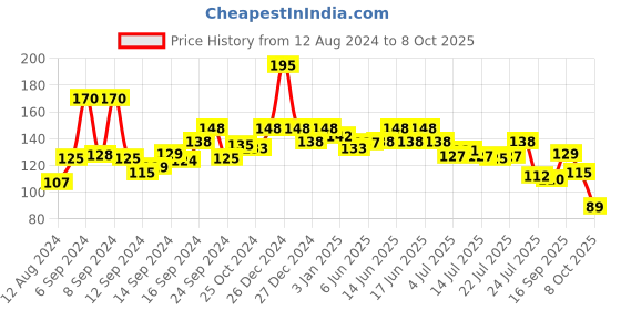 ajio.com beardo Deep Sea Bathing Brick Soap beardo Price History Graph from 12 Aug 2024 to 8 Oct 2025