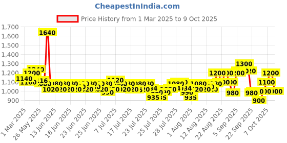ajio.com beardo Devil'S Oud Perfume Eau de Parfum for Men beardo Price History Graph from 1 Mar 2025 to 9 Oct 2025