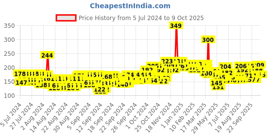 ajio.com beardo Don Most Wanted Perfume Body Spray beardo Price History Graph from 5 Jul 2024 to 9 Oct 2025