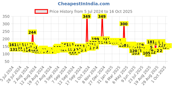 ajio.com beardo Don Perfume Eau De Parfum for Men beardo Price History Graph from 5 Jul 2024 to 15 Oct 2025