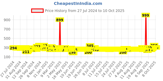 ajio.com beardo Don Perfume Eau De Parfum for Men beardo Price History Graph from 27 Jul 2024 to 10 Oct 2025