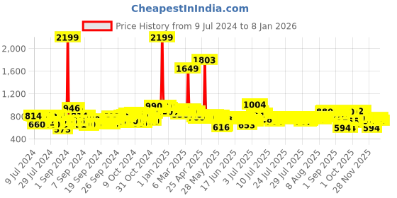 ajio.com beardo Don Trimmer PR2633 - Black beardo Price History Graph from 9 Jul 2024 to 5 Jan 2026