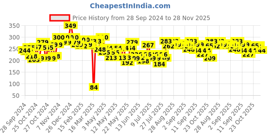 ajio.com beardo Dye Hard Temporary Hair Color - Metallic Red beardo Price History Graph from 28 Sep 2024 to 28 Nov 2025