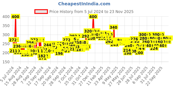 ajio.com beardo Extra Strong Hold Crystal Wax beardo Price History Graph from 5 Jul 2024 to 22 Nov 2025