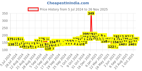 ajio.com beardo Falcon Perfume Deo Spray for Men beardo Price History Graph from 5 Jul 2024 to 25 Nov 2025
