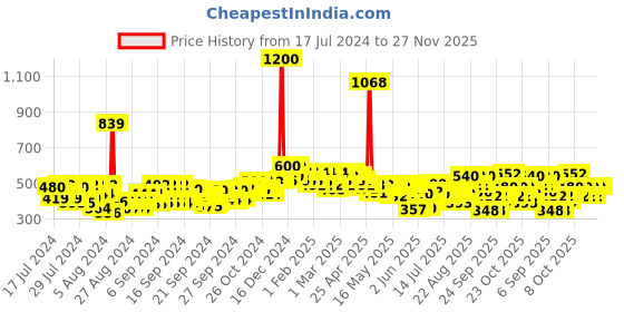 ajio.com beardo Godfather Eau De Parfum beardo Price History Graph from 17 Jul 2024 to 27 Nov 2025