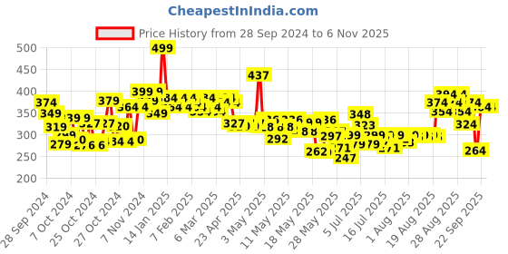 ajio.com beardo Godfather Solid Perfume for Men beardo Price History Graph from 28 Sep 2024 to 6 Nov 2025