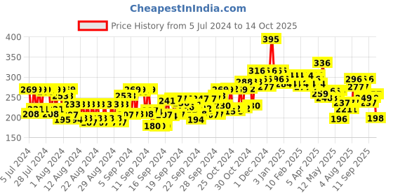ajio.com beardo Hair Growth Cream with Biotin And Redensyl beardo Price History Graph from 5 Jul 2024 to 14 Oct 2025