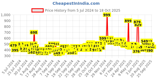 ajio.com beardo Hair Growth Vitalizer beardo Price History Graph from 5 Jul 2024 to 18 Oct 2025