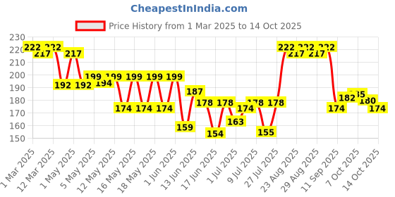 ajio.com beardo Hair Thickening Sulphate Free Shampoo beardo Price History Graph from 1 Mar 2025 to 14 Oct 2025