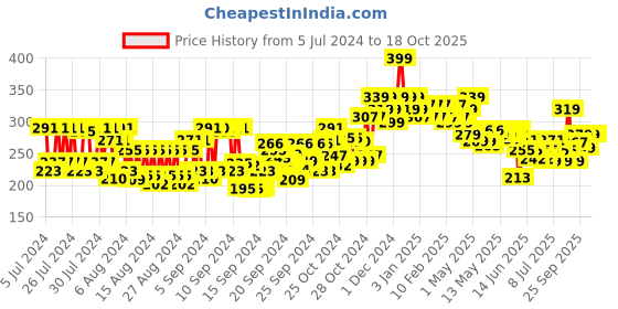 ajio.com beardo Heavy Duty Beard Balm beardo Price History Graph from 5 Jul 2024 to 18 Oct 2025