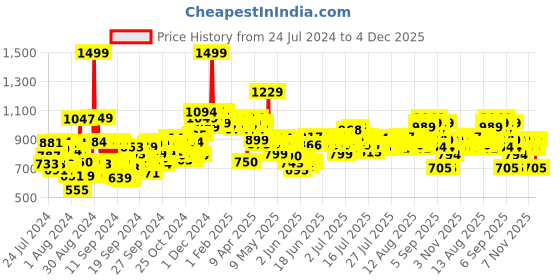 ajio.com beardo I-Blade Full Body Trimmer Black beardo Price History Graph from 24 Jul 2024 to 4 Dec 2025