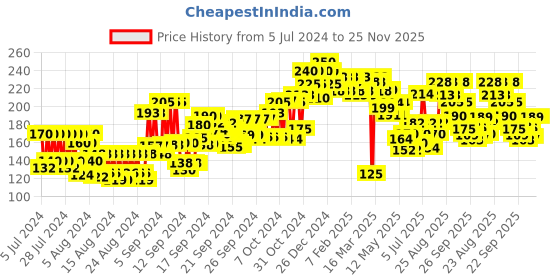 ajio.com beardo Ice Blast Cooling Talc Powder beardo Price History Graph from 5 Jul 2024 to 24 Nov 2025