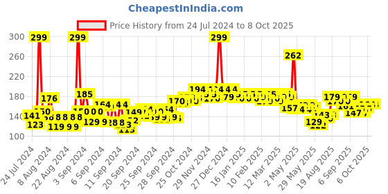 ajio.com beardo Ice Blast Perfume Roll On beardo Price History Graph from 24 Jul 2024 to 6 Oct 2025