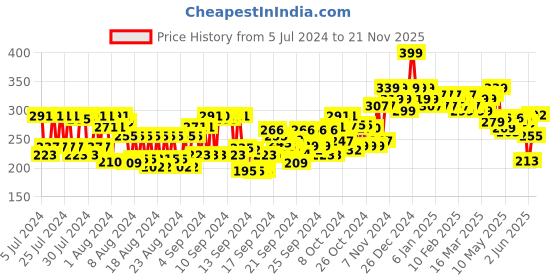 ajio.com beardo Insane Hold Hair Spray beardo Price History Graph from 5 Jul 2024 to 21 Nov 2025