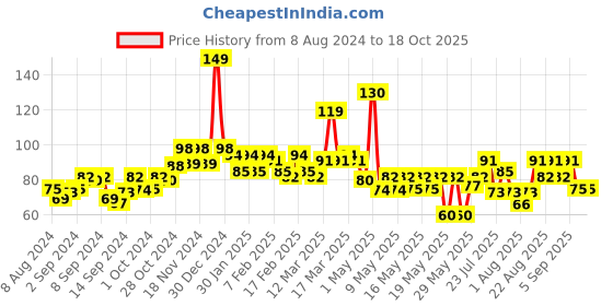 ajio.com beardo Legacy Perfume Deodorant Body Spray beardo Price History Graph from 8 Aug 2024 to 18 Oct 2025