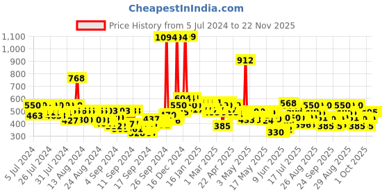 ajio.com beardo Legendary 7 Assorted Perfume Gift Set beardo Price History Graph from 5 Jul 2024 to 22 Nov 2025