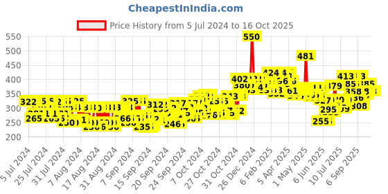 ajio.com beardo Lip Lightener Cream beardo Price History Graph from 5 Jul 2024 to 16 Oct 2025