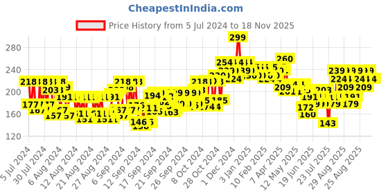 ajio.com beardo Mafia Perfume Body Spray beardo Price History Graph from 5 Jul 2024 to 18 Nov 2025