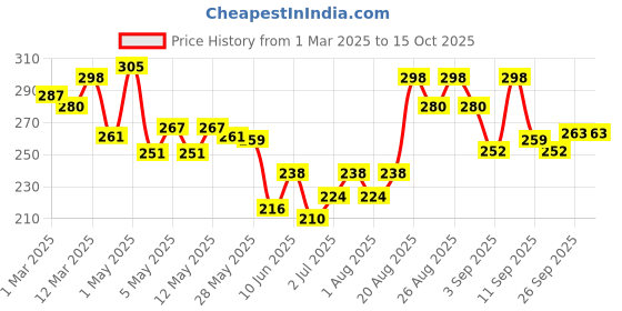 ajio.com beardo Man Curls Curly Hair Cream beardo Price History Graph from 1 Mar 2025 to 14 Oct 2025