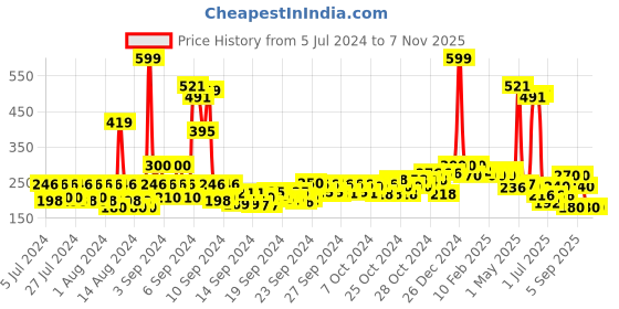 ajio.com beardo Mariner & Freed Marina Bae Eau De Parfum Set for Men beardo Price History Graph from 5 Jul 2024 to 6 Nov 2025