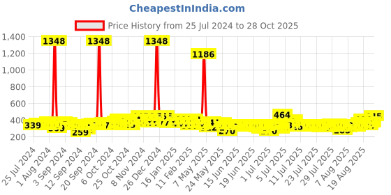ajio.com beardo Mariner Eau De Parfum & Capt Jack Body Spray Set for Men beardo Price History Graph from 25 Jul 2024 to 28 Oct 2025