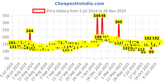 ajio.com beardo Mariner Eau De Parfum for Men beardo Price History Graph from 5 Jul 2024 to 26 Nov 2025