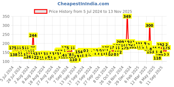 ajio.com beardo Maverick Perfume Deodorant Spray beardo Price History Graph from 5 Jul 2024 to 13 Nov 2025