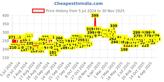 ajio.com beardo Max Sunscreen Lotion Spray SPF50 beardo Price History Graph from 5 Jul 2024 to 30 Nov 2025