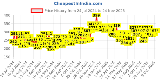 ajio.com beardo Max Volume Powder Wax beardo Price History Graph from 24 Jul 2024 to 23 Nov 2025