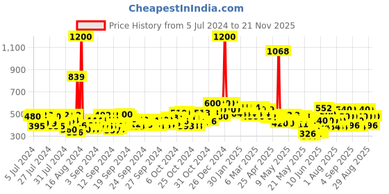 ajio.com beardo Men Assorted Tsunami Black Musk Mariner & Don Eau De Parfum beardo Price History Graph from 5 Jul 2024 to 21 Nov 2025