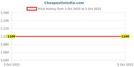 ajio.com beardo Men G & T Perfume EDP Intense beardo Price History Graph from 3 Oct 2025 to 5 Oct 2025