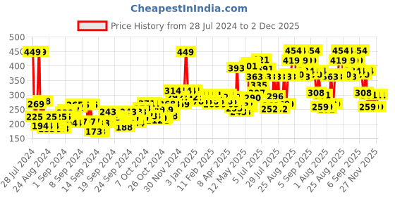 ajio.com beardo Men Godfather Eau De Parfum beardo Price History Graph from 28 Jul 2024 to 2 Dec 2025