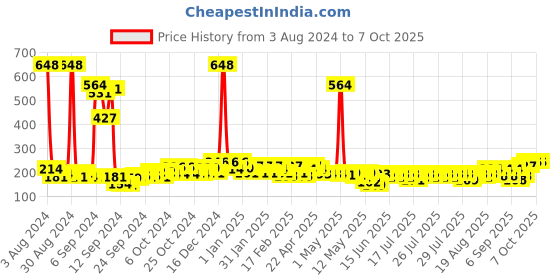 ajio.com beardo Men Legacy & Godfather Deo Spray Set beardo Price History Graph from 3 Aug 2024 to 7 Oct 2025