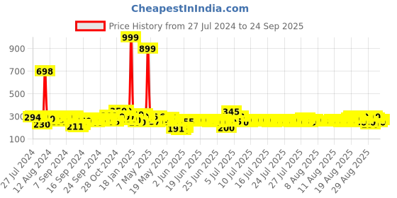 ajio.com beardo Men Mariner Eau De Parfum beardo Price History Graph from 27 Jul 2024 to 24 Sep 2025