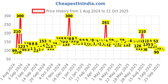 ajio.com beardo Men Whisky Smoke Perfumed Luxury Soap Set beardo Price History Graph from 1 Aug 2024 to 21 Oct 2025