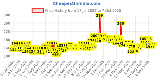 ajio.com beardo Mocha Shot Lip Balm beardo Price History Graph from 17 Jul 2024 to 7 Oct 2025