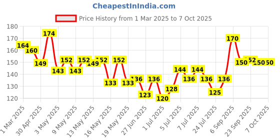 ajio.com beardo Pack of 2 Power Scrub Loofah beardo Price History Graph from 1 Mar 2025 to 7 Oct 2025