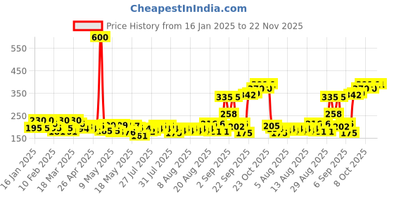 ajio.com beardo Pack of 2 Whisky Smoke & Bourbon Long Lasting Deo Body Spray Combo For Men beardo Price History Graph from 16 Jan 2025 to 22 Nov 2025