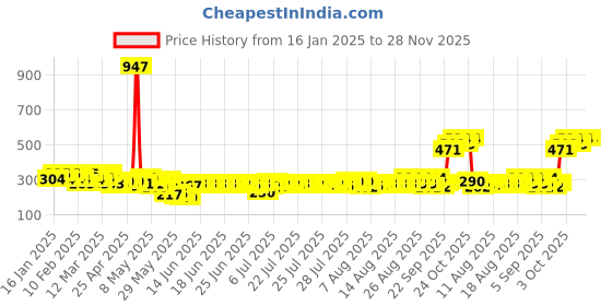 ajio.com beardo Pack of 3 Power Lust & Glory Long Lasting Deo Body Spray For Men beardo Price History Graph from 16 Jan 2025 to 27 Nov 2025