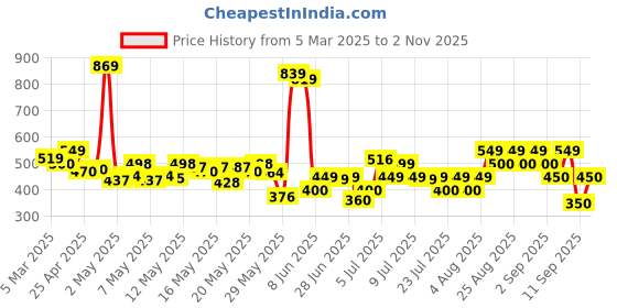 ajio.com beardo Pack of 3 Three Worlds of Oud Luxury Perfume Giftset Devil'S Oud Mortal Oud Divine Oud beardo Price History Graph from 5 Mar 2025 to 2 Nov 2025