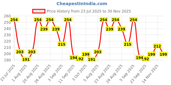 ajio.com beardo Pack of 3 Ultraglow Brightening Bathing Bar beardo Price History Graph from 23 Jul 2025 to 30 Nov 2025