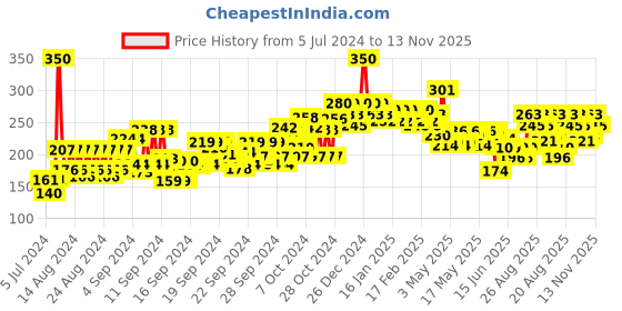 ajio.com beardo Peel Off Face Mask Activated Charcoal beardo Price History Graph from 5 Jul 2024 to 13 Nov 2025