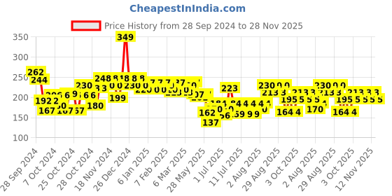 ajio.com beardo Power Strong & Long Lasting Deo Body Spray Fresh Fragrance for Men beardo Price History Graph from 28 Sep 2024 to 28 Nov 2025