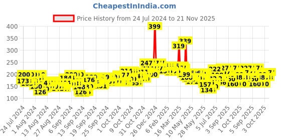 ajio.com beardo Rosemary Essential Oil beardo Price History Graph from 24 Jul 2024 to 21 Nov 2025