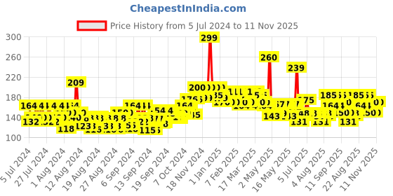 ajio.com beardo Skin Hydrating Aloe Vera Face Wash beardo Price History Graph from 5 Jul 2024 to 7 Nov 2025
